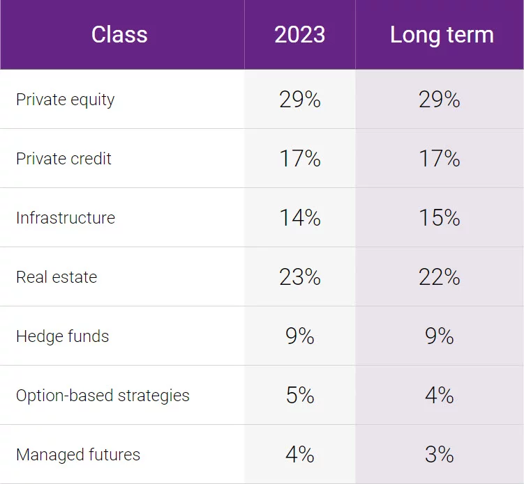 Table data... Private equity - 2023: 29%, Longterm: 29%; Private credit - 2023: 17%, Longterm: 17%; Infrastructure - 2023: 14%, Longterm: 15%; Real estate - 2023: 23%, Longterm: 22%; Hedge funds - 2023: 9%, Longterm: 9%; Option-based strategies - 2023: 5%, Longterm: 4%; Managed futures - 2023: 4%, Longterm: 3%