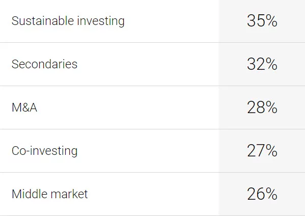 Table data... Sustainable investing: 35%; Secondaries: 32%; M&A: 28%; Co-investing: 27%; Middle market: 26%