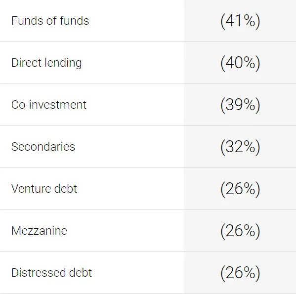 Table data... Funds of funds: 41%; Direct lending: 40%; Co-investment: 39%; Secondaries: 32%; Venture debt: 26%; Mezzanine: 26%; Distressed debt: 26%