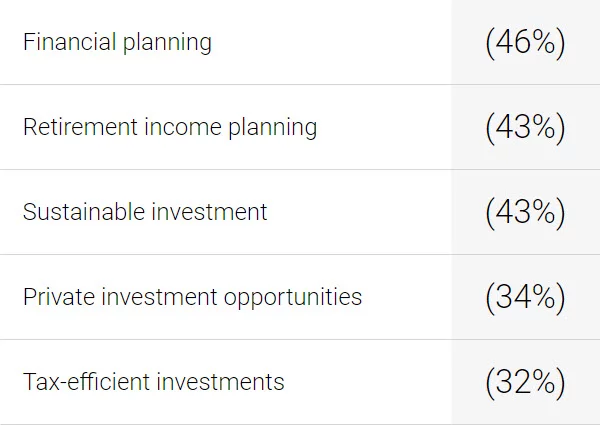 Table data... Financial planning: 46%; Retirement income planning: 43%; Sustainable investment: 43%; Private investment opportunities: 34%; Tax-efficient investments: 32%