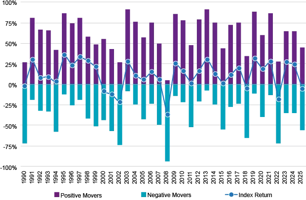 Figure 2: Winners, losers and total return for the S&P 500® by calendar year