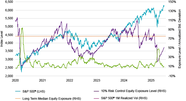 S&P 500® Daily Risk Control 10% Exposure Level (1/2/20–7/11/25)
