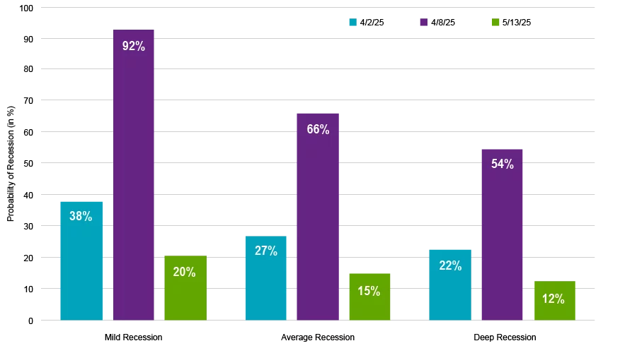 S&P 500® Market Implied Recession Probabilities (As of 4/29/25)