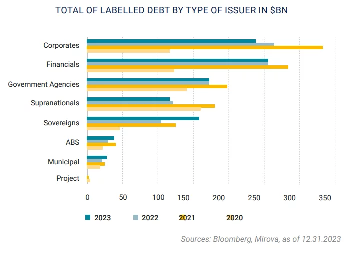Labelled debt by type of issuer