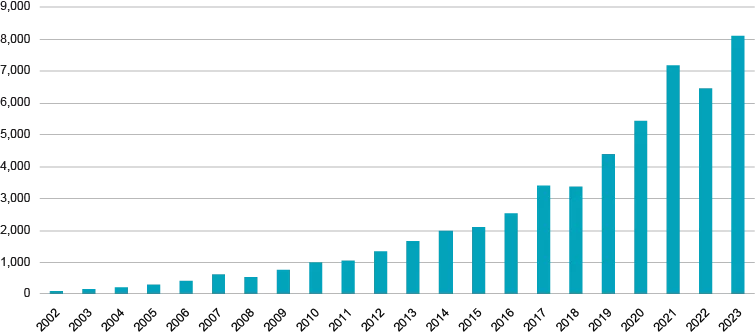 US domiciled ETF AUM 2002 - 2023 ($B USD)