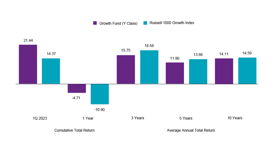 Loomis Sayles Growth Fund (Y Class) performance (%) as of March 31, 2023