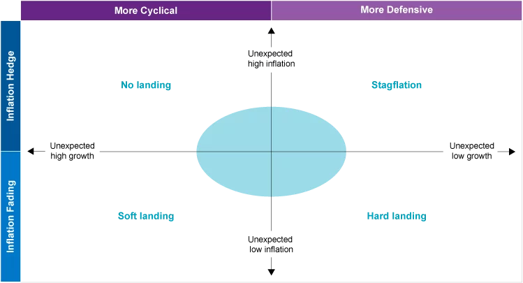 Figure 1 – Cyclicality vs. inflation framework: Equities
