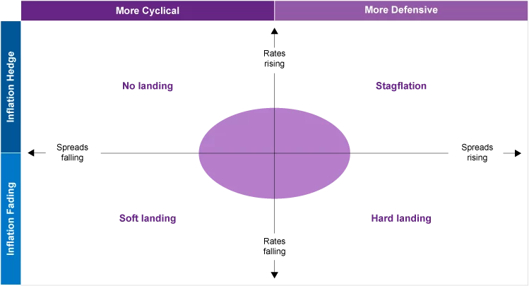 Figure 2 – Cyclicality vs. inflation framework: Fixed income