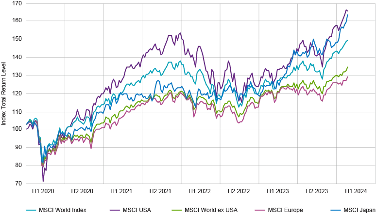 Comparative Total Returns, Earnings Per Share and P/E Ratios of Global Indexes (1/1/20–1/31/24)