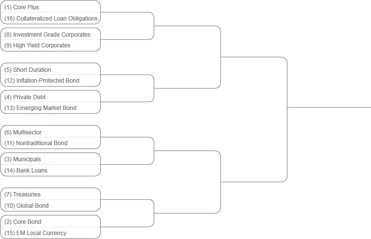 March Madness: Fixed income investing brackets