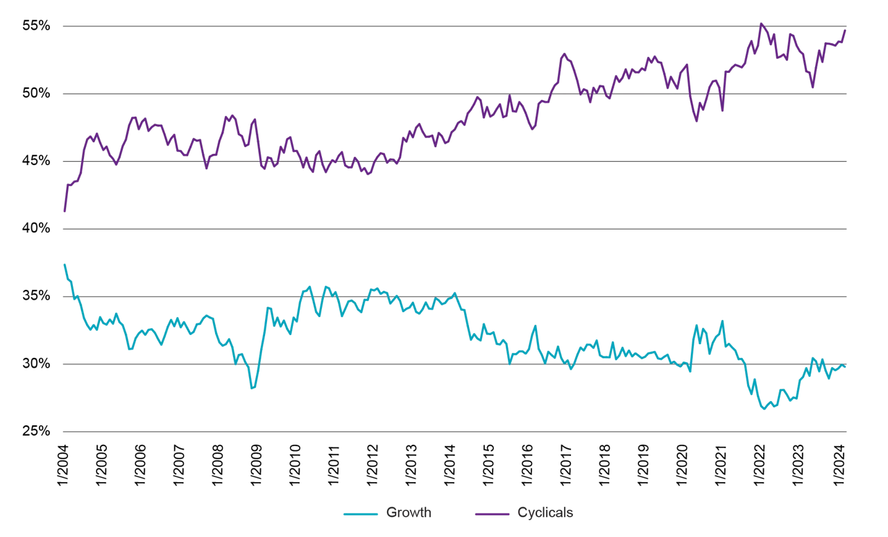 Figure 1 – S&P 600® Index: Cyclicals vs. Growth Stocks (1/2004-3/2024) Chart