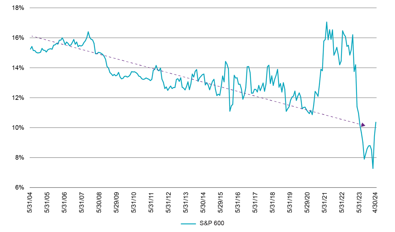 Figure 2 – Expectations for Long-Term Growth (5/2004-4/2024) Chart