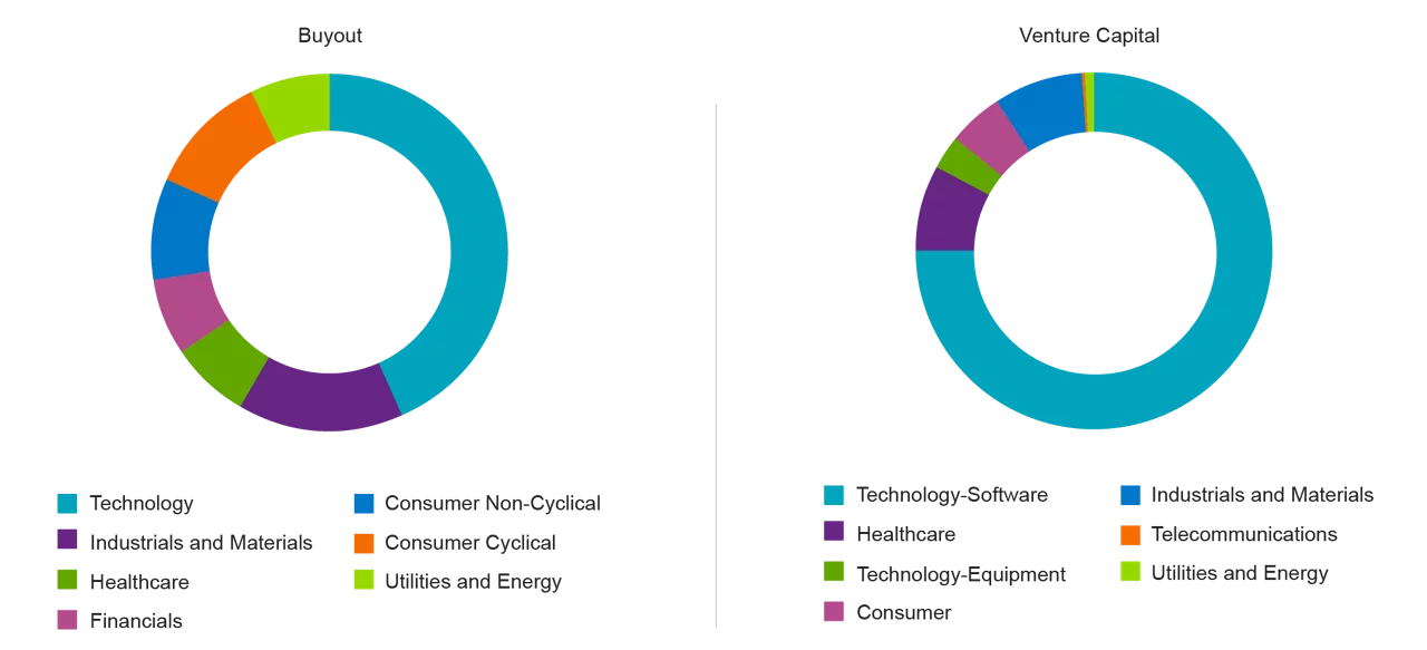 Figure 3 – Buyout and Venture Capital Sector Breakouts as of 6/30/23 Charts