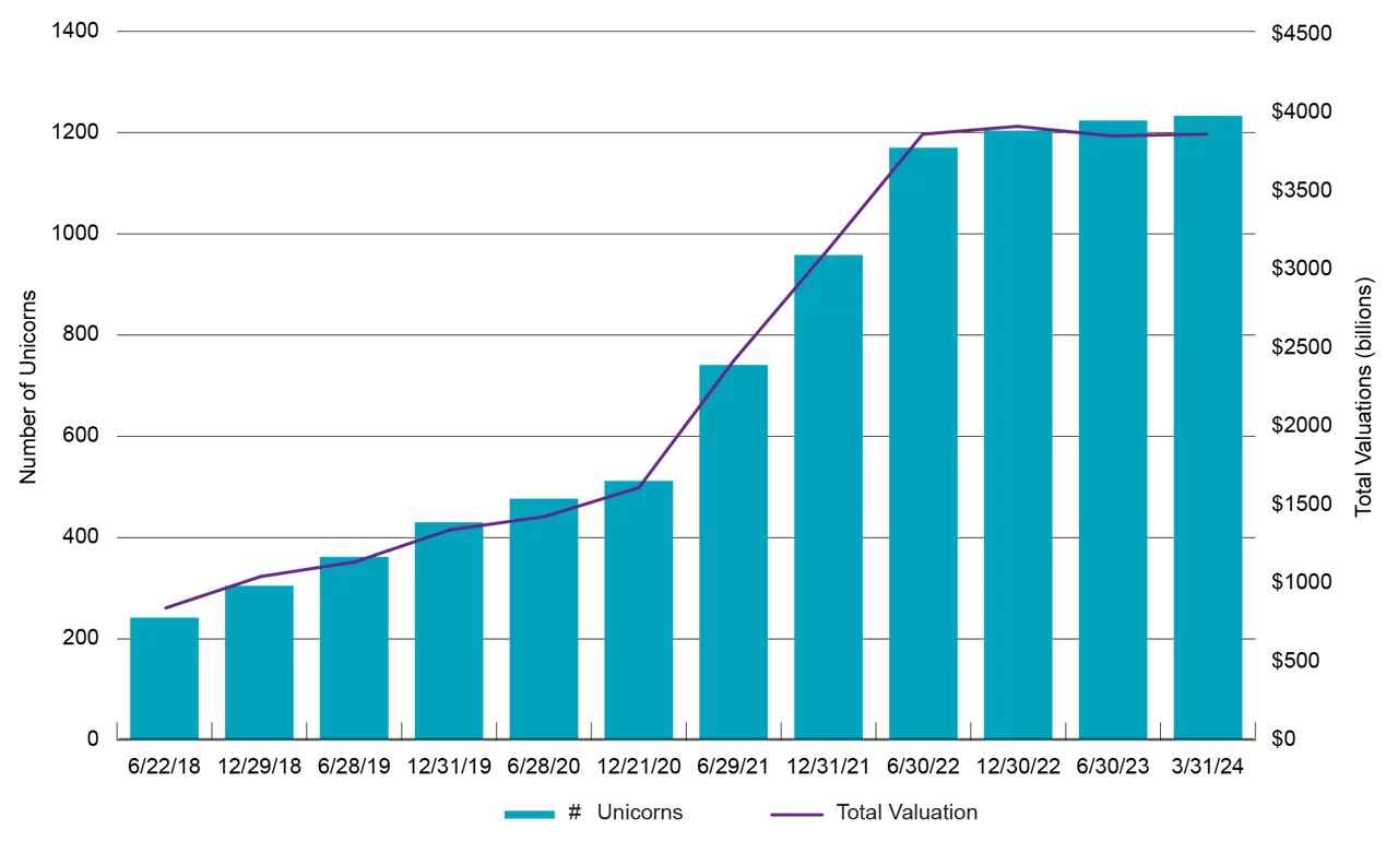 Figure 4 – Number and Value of Unicorns Is Growing (6/2018-3/2024) Chart