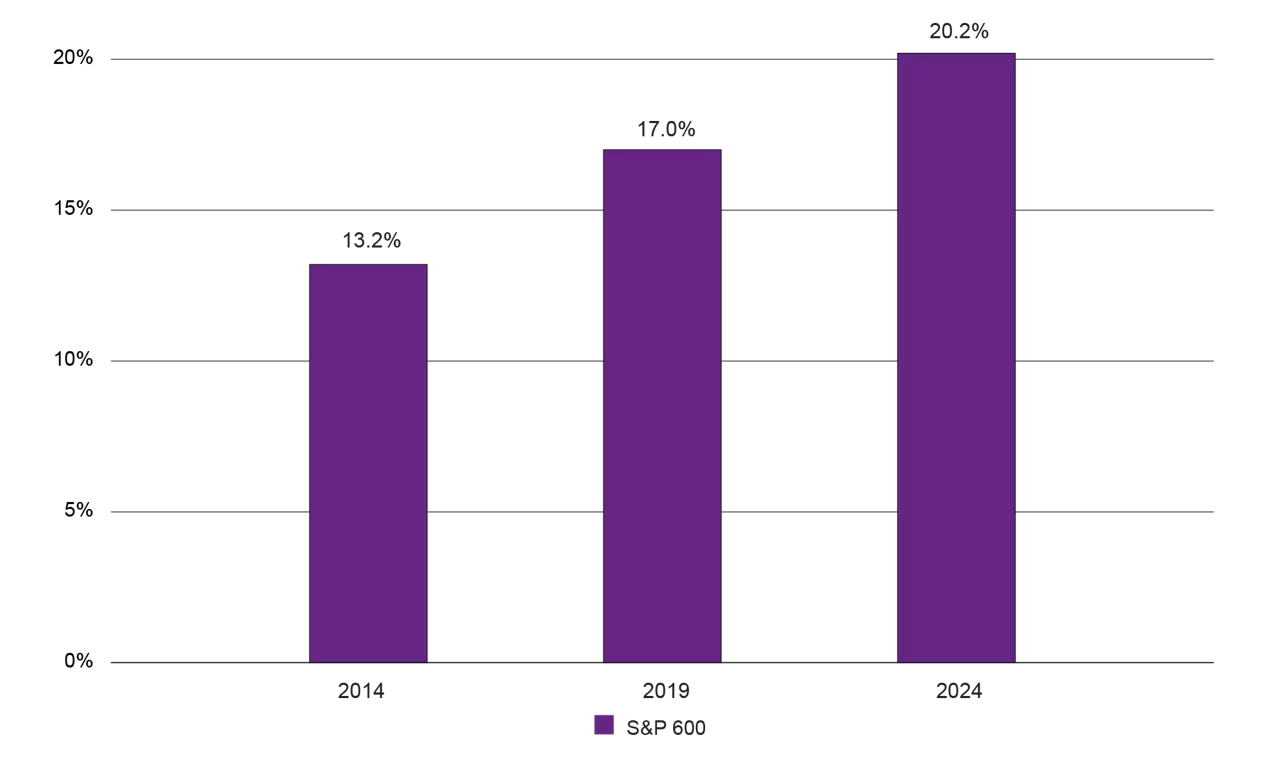 Figure 5 – Percentage of Negative Earners in the S&P 600® Has Increased