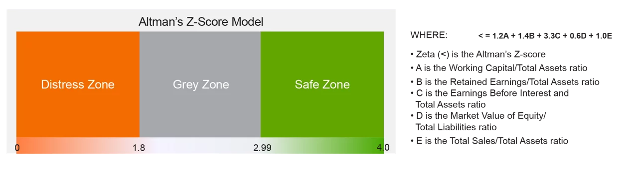 Figure 6 – Altman Z-Score Measures Credit Strength Chart