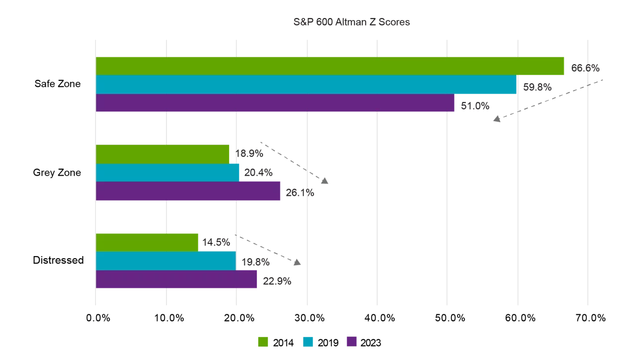 Figure 7 – The Quality of Smaller Companies Is Declining Chart