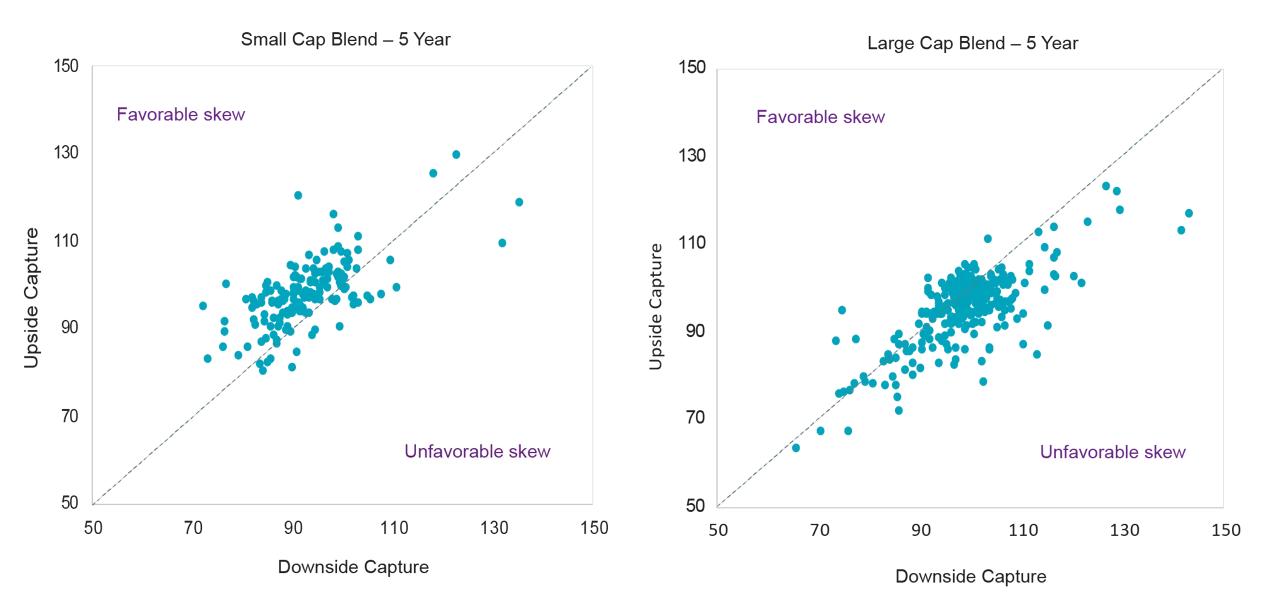 Figure 8 – Tradeoff Between Upside and Downside Capture Chart