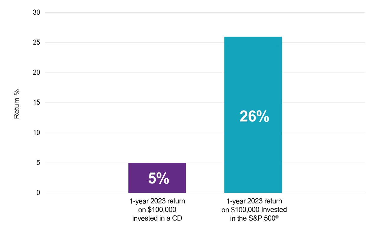 Bar chart showing 1-year return on $100,000 invested in CD vs S&P 500 - 5% vs 26%