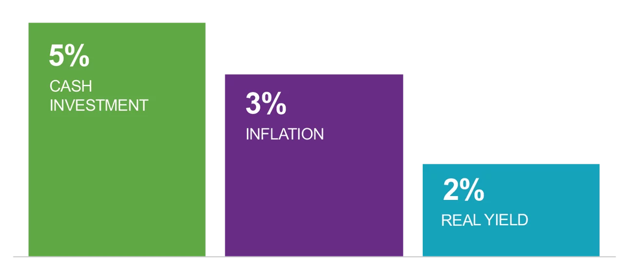 Bars showing how inflation lowers returns. 5% cash investment with 3% inflation is only a 2% real yield.