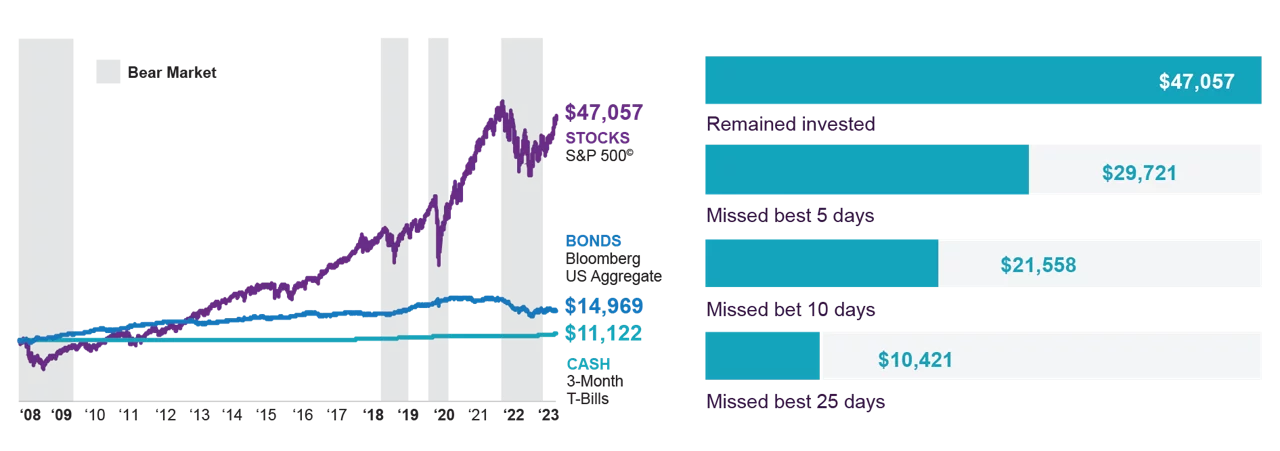 Line chart showing the value of staying invested in stocks long term. Even missing 5 best days results in $29,721 vs $47,057.