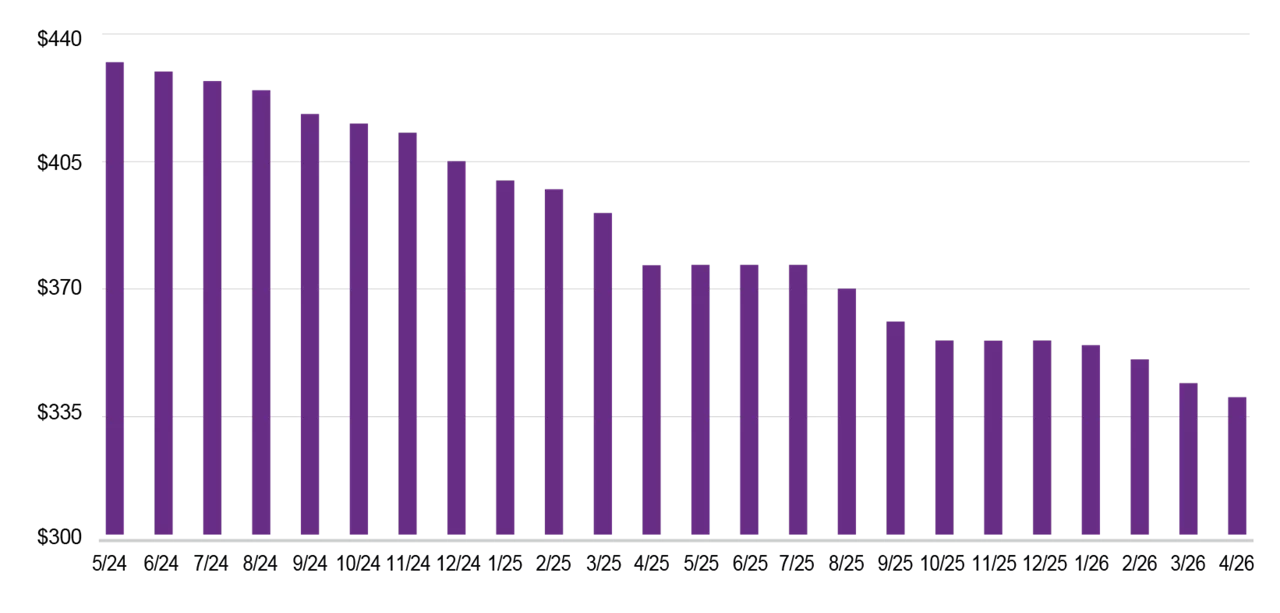 Bar chart showing monthly cash returns going down over time.