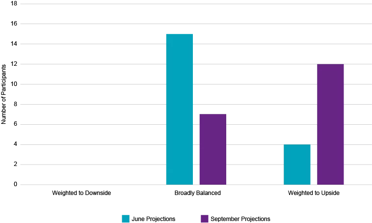 Risks to unemployment rate bar chart