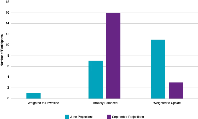 Risks to core PCE inflation bar chart