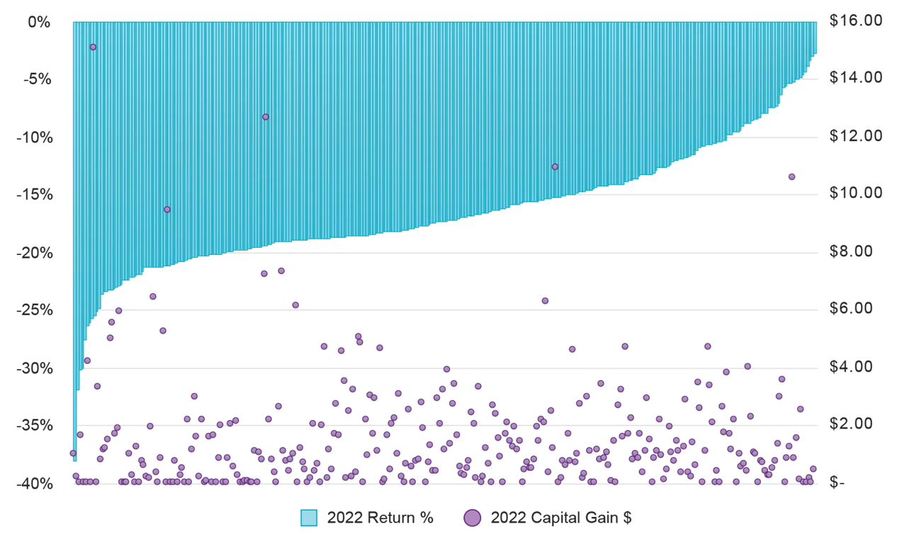 Graph showing direct indexing benefits 2022 highlights of the mutual sharing of tax burden.