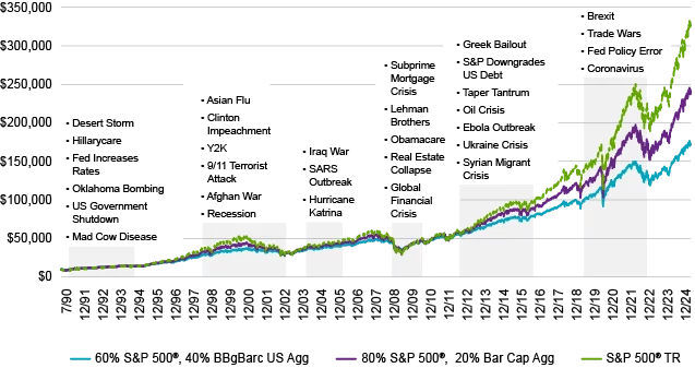 Cumulative growth of $10,000