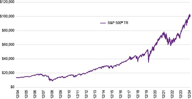 $10,000 hypothetical investment in the S&P 500 Index over 30 years