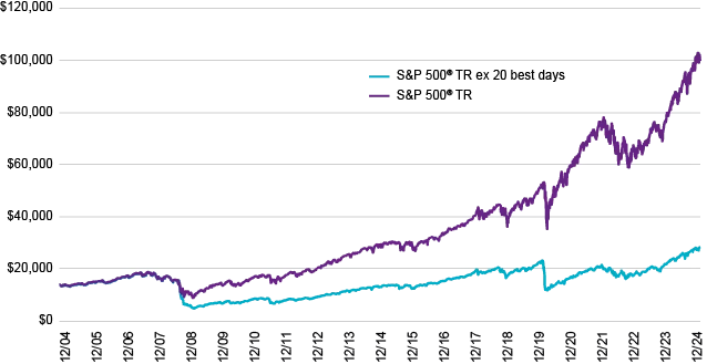 Cumulative growth of $10,000