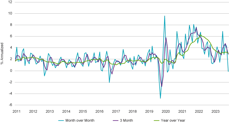 Atlanta Fed’s Sticky ex-Shelter Consumer Price Index (12/31/10–5/31/24)