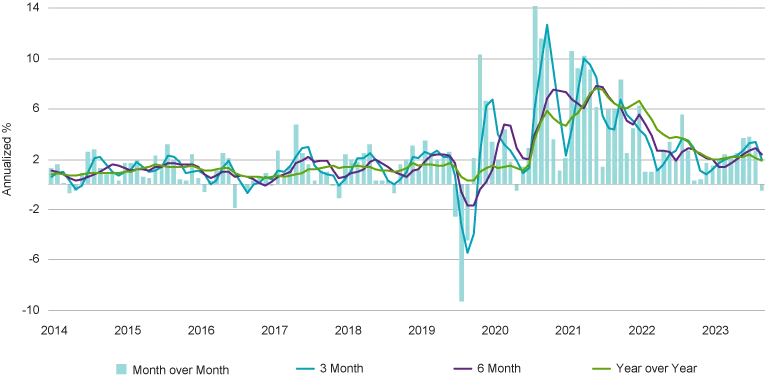 .Atlanta Fed’s Sticky ex-Shelter Consumer Price Index (12/31/10–5/31/24)