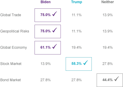 All eyes on US election – global economy