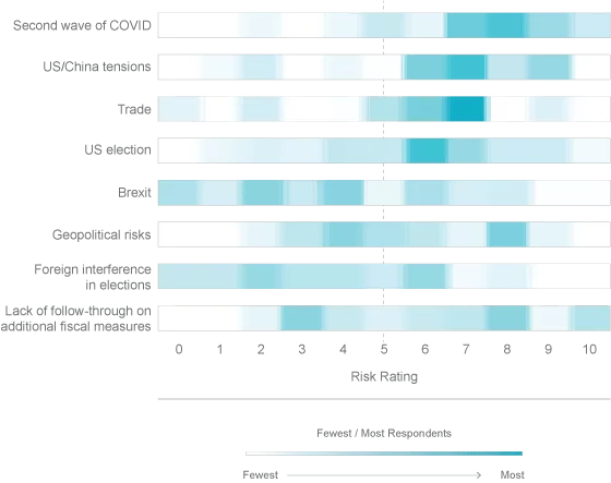 COVID dominates market risks