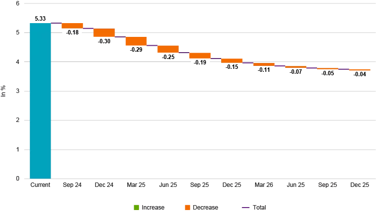 SOFR Curve implied policy rate changes (as of 6/28/2024)