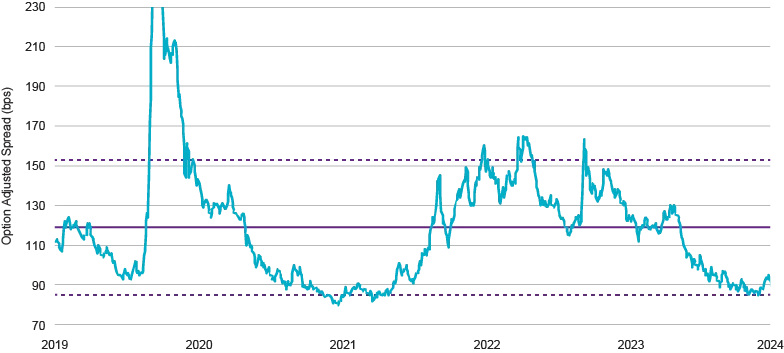 Value in Investment Grade Corporate bonds