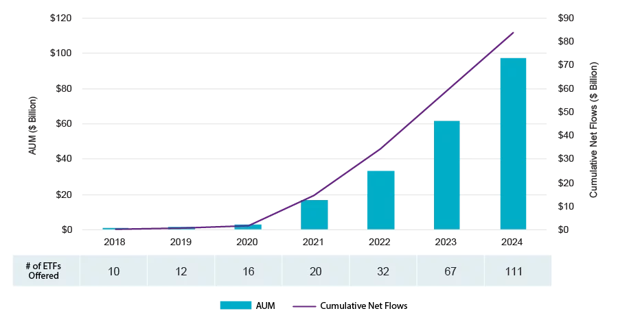 Growth of derivative income ETFs