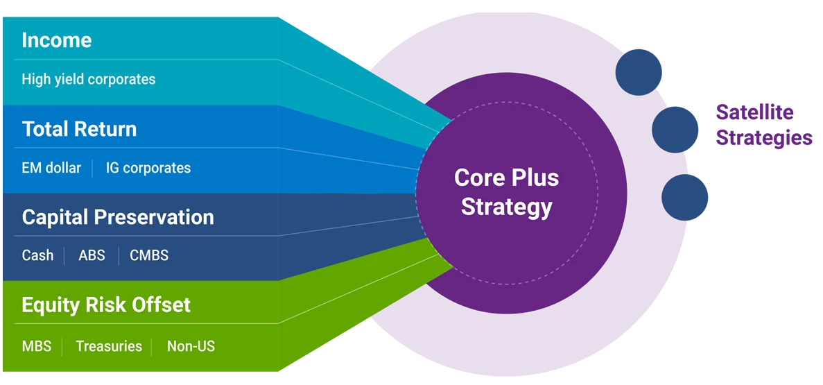 A chart explaining how a core satellite strategy can help streamline your fixed income