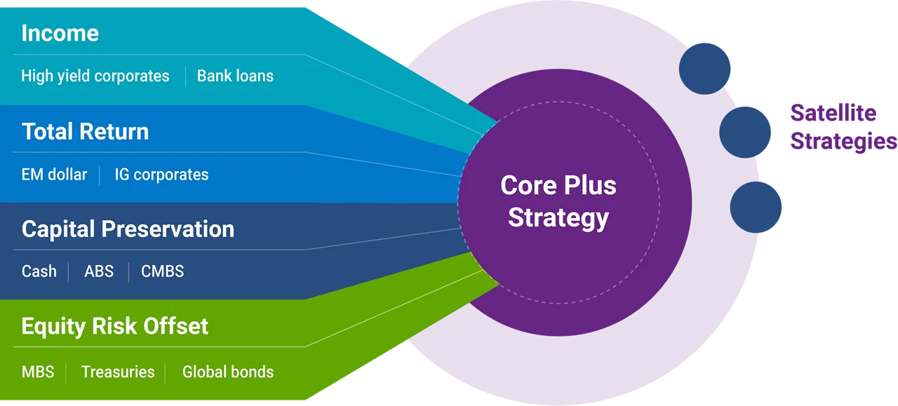 A chart explaining how a core satellite strategy can help streamline your fixed income.