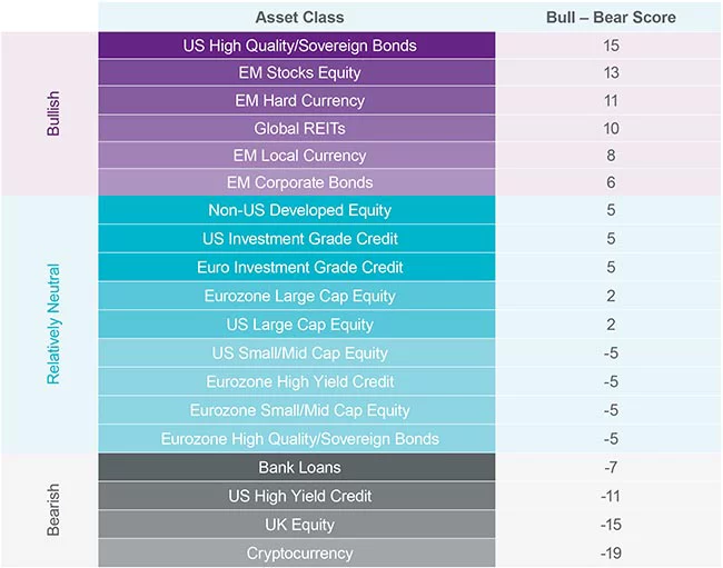 Weighted Net Bullish–Bearish Score