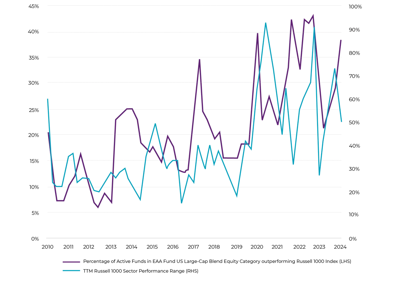 Why should investors have value investing exposure when growth has outperformed so strongly in recent years? It’s true that growth significantly outperformed value for the decade prior to 2022, as you can see in the chart below, but if you look longer term, performance has been much more mixed.