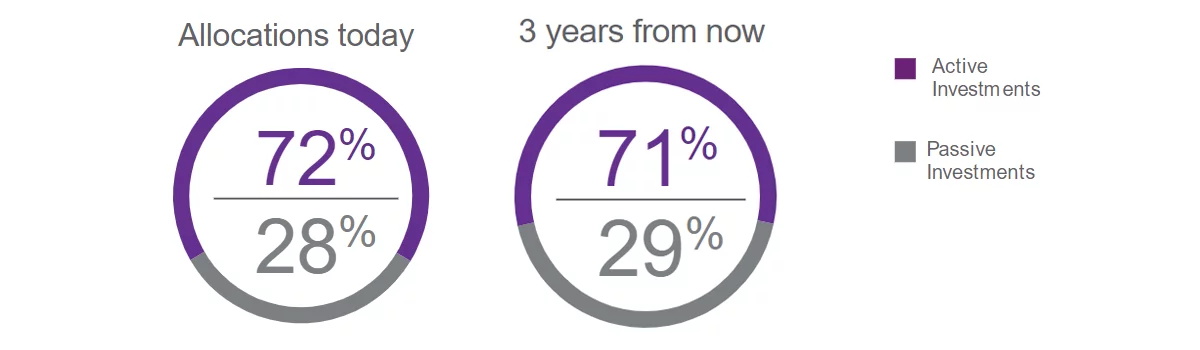 Donut charts showing asset allocations today 72% active over 28% passive vs. 3 years from now 71% active over 29% passive