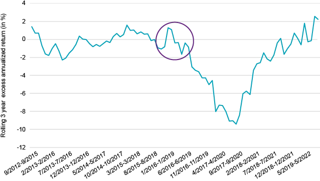 Active manager vs S&P 500® index rolling 3-year annualized return chart