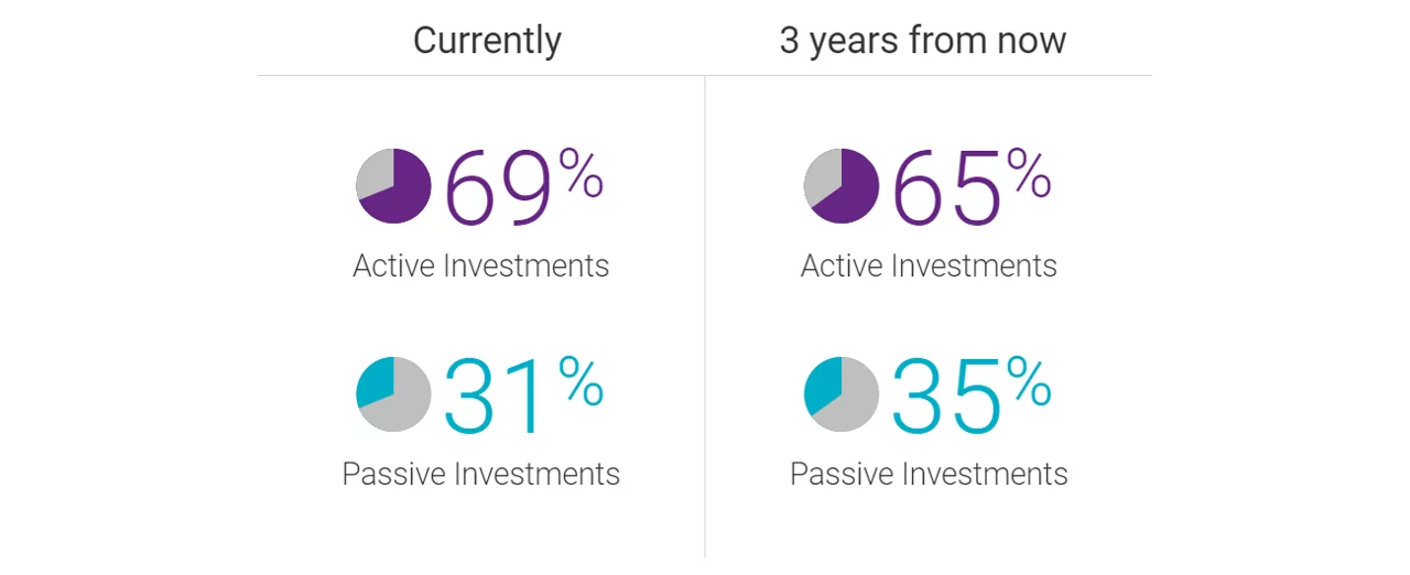 Two sets of mini donut charts comparing currently vs 3 years from now with active and passive investments. showing the following data... Currently: 69% Active Investments; 31% Passive Investments. 3 years from now: 65% Active Investments; 35% Passive Investments