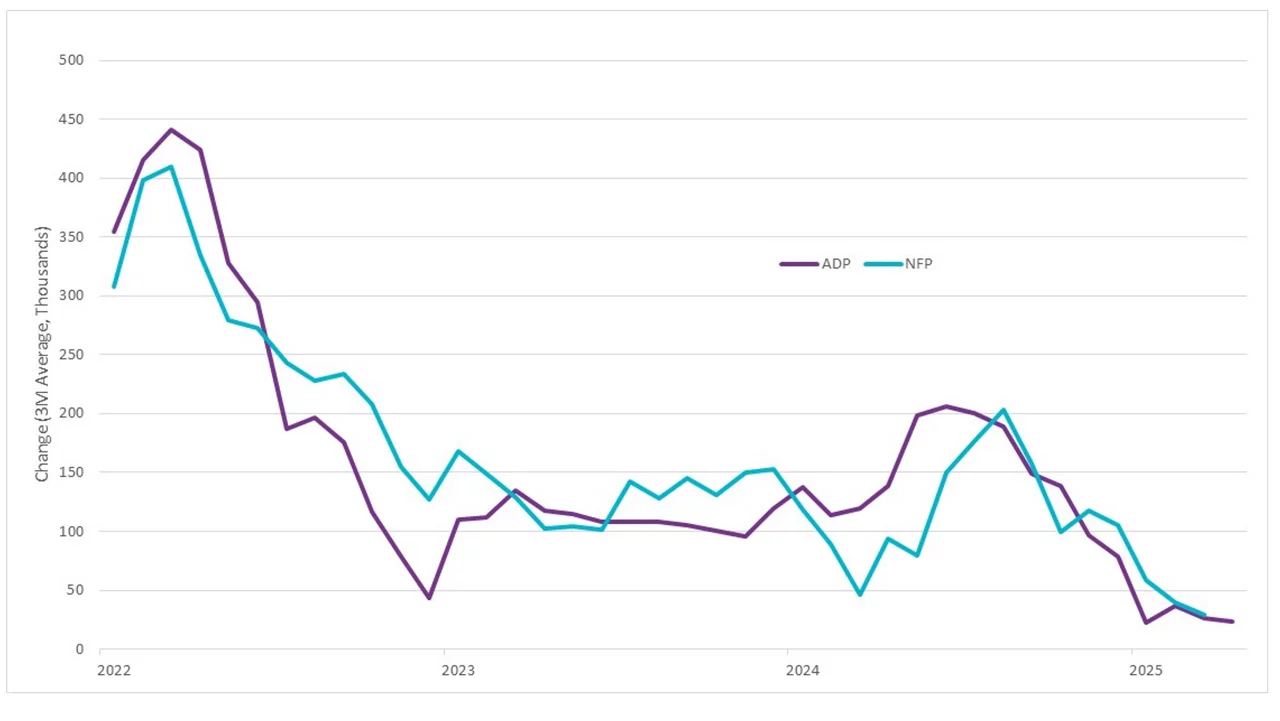 ADP vs Nonfarm payrolls (6/30/22–9/30/25)