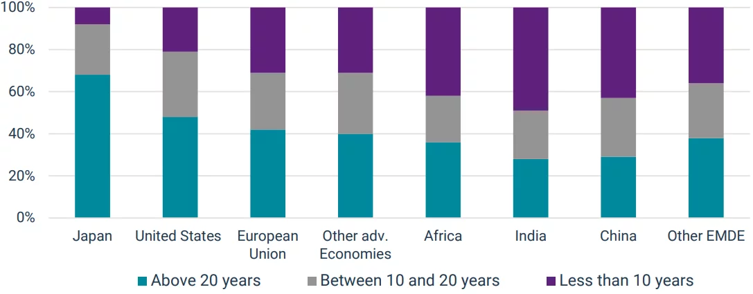 Aging Infrastructure: Share of Electricity Transmission Lines Over 20 Years Old by Country/Region (2023)