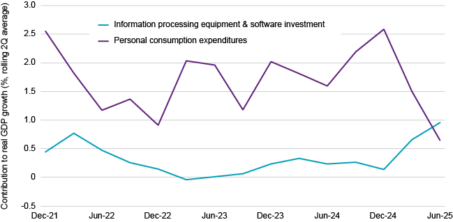 AI Investment vs Consumer Spending (12/31/21–6/30/25)