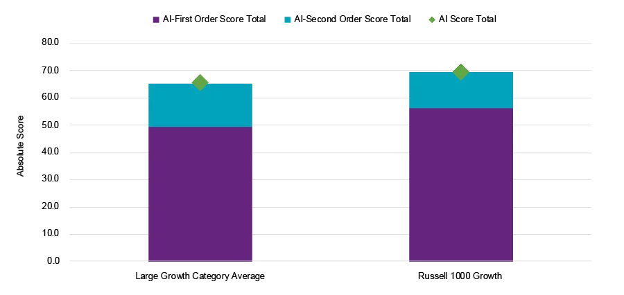 Artificial intelligence scoring, Large growth